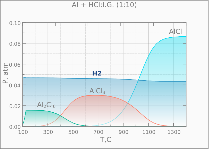 Aluminum chlorination products