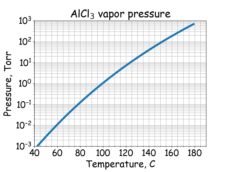 AlCl<sub>3</sub> saturated vapor pressure