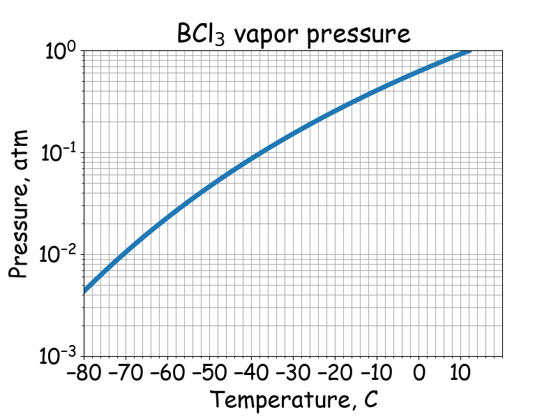 BCl<sub>3</sub> saturated vapor pressure