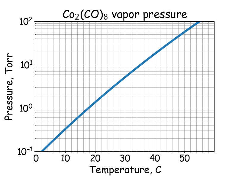 Co2(CO)8 saturated vapor pressure