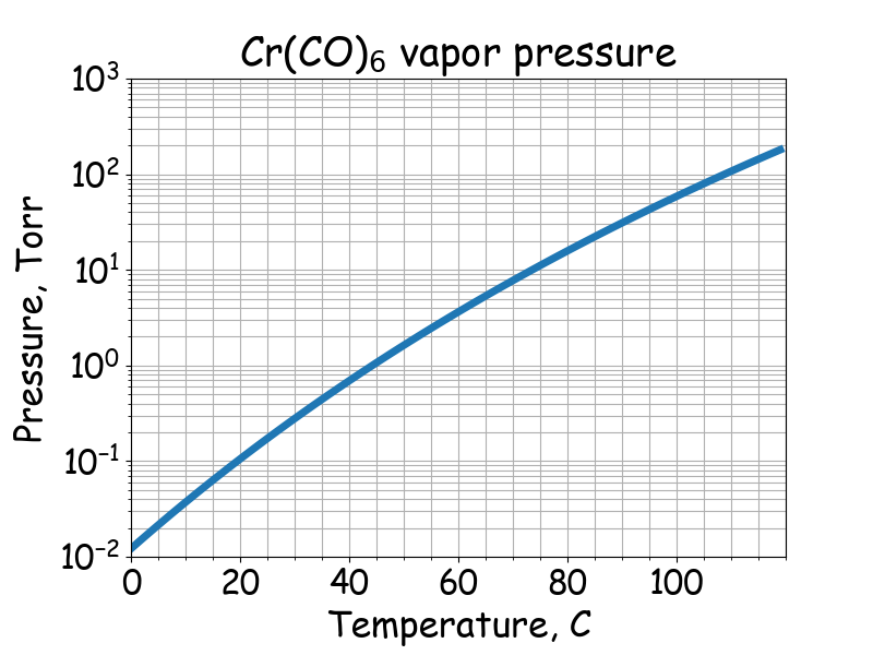 Cr(CO)6 saturated vapor pressure