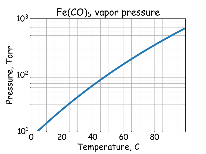 Fe(CO)5 saturated vapor pressure