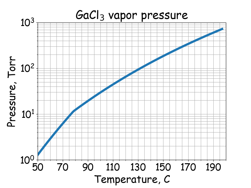 GaCl<sub>3</sub> saturated vapor pressure