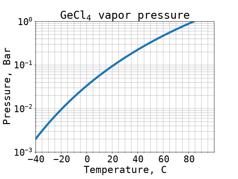 GeCl<sub>4</sub> saturated vapor pressure