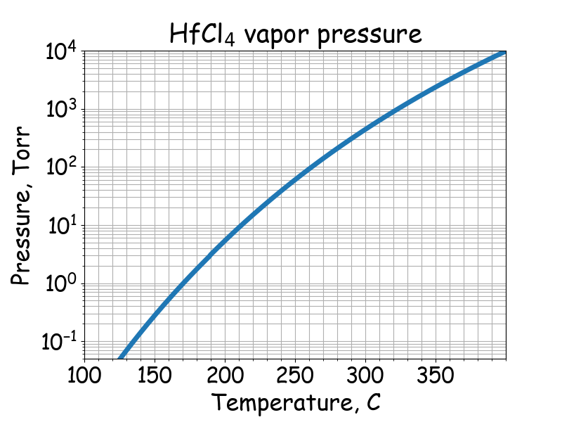 HfCl<sub>4</sub> saturated vapor pressure