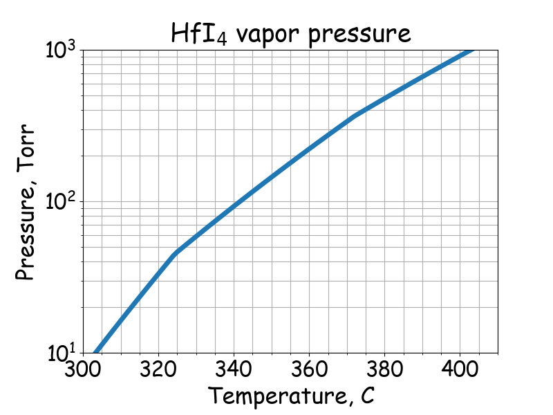 HfI<sub>4</sub> saturated vapor pressure