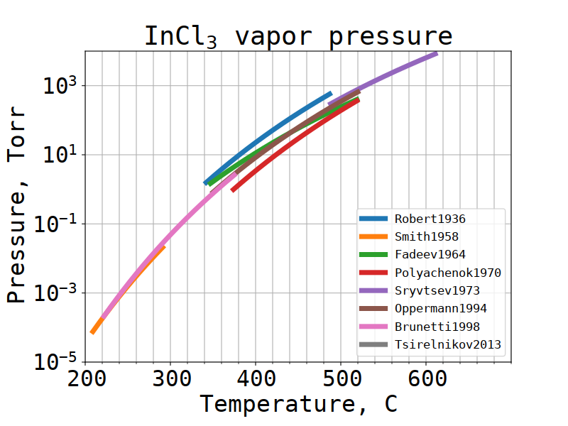 InCl<sub>3</sub> saturated vapor pressure