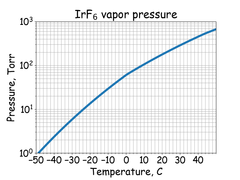 IrF<sub>6</sub> saturated vapor pressure