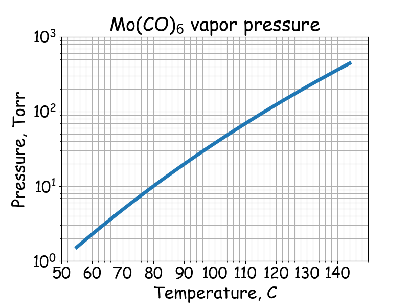 Mo(CO)<sub>6</sub> saturated vapor pressure