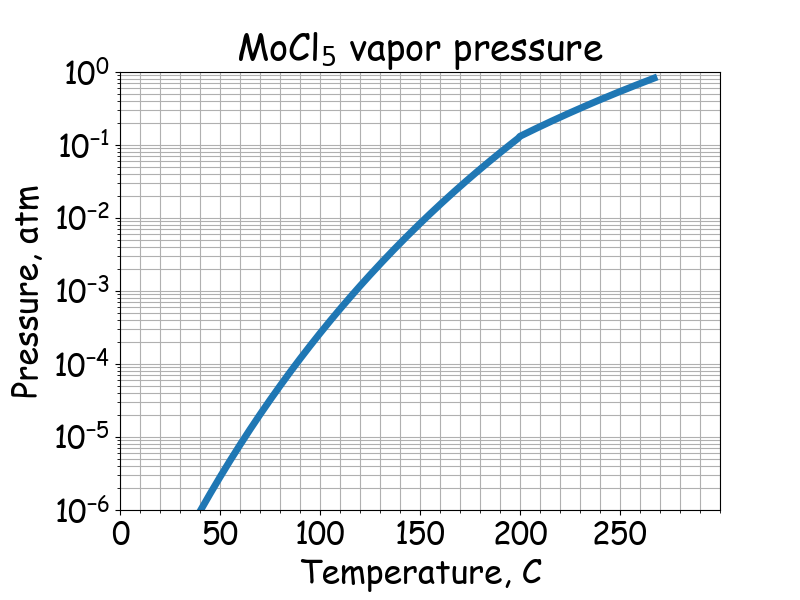 MoCl<sub>5</sub> saturated vapor pressure