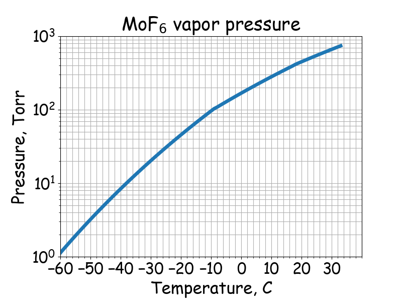 MoF6<sub>5</sub> saturated vapor pressure