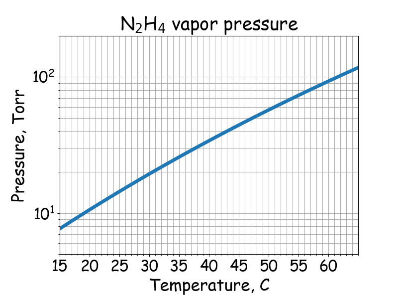 N<sub>2</sub>H<sub>4</sub> saturated vapor pressure