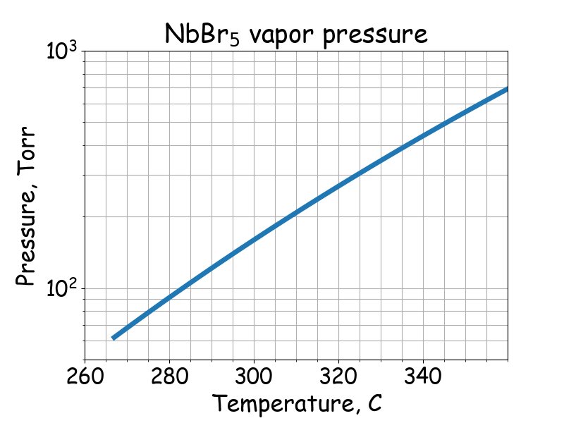 NbBr<sub>5</sub> saturated vapor pressure