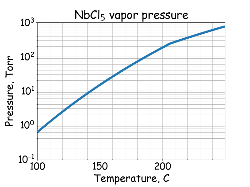 NbCl<sub>5</sub> saturated vapor pressure