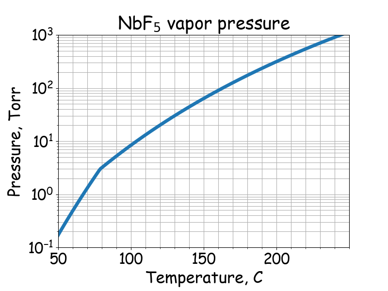 NbF<sub>5</sub> saturated vapor pressure