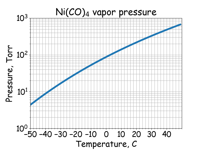 Ni(CO)4 saturated vapor pressure