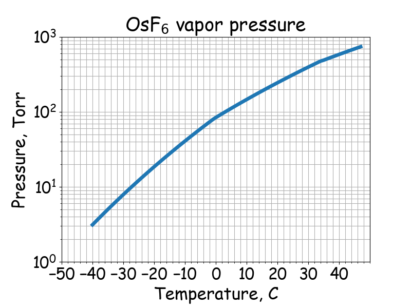 OsF<sub>6</sub> saturated vapor pressure