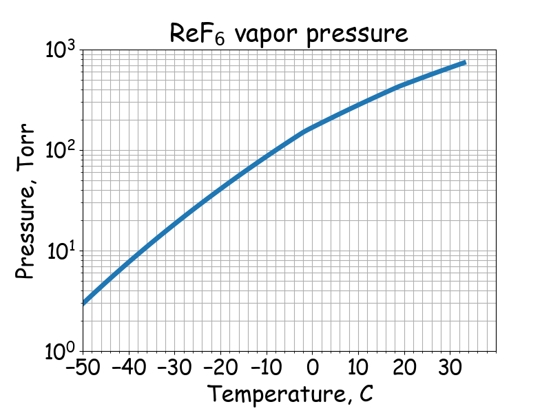 ReF<sub>6</sub> saturated vapor pressure