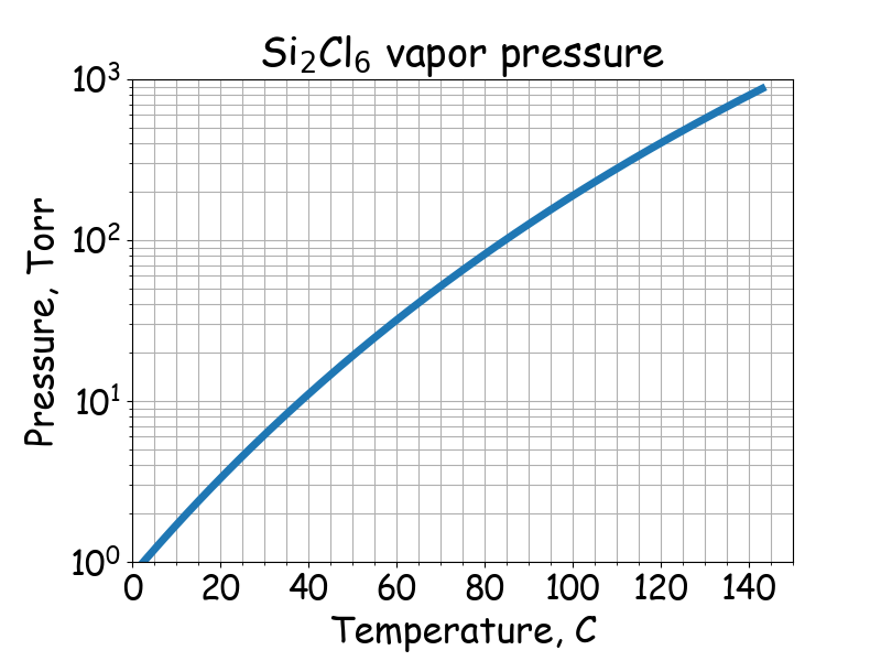 SiCl<sub>4</sub> saturated vapor pressure