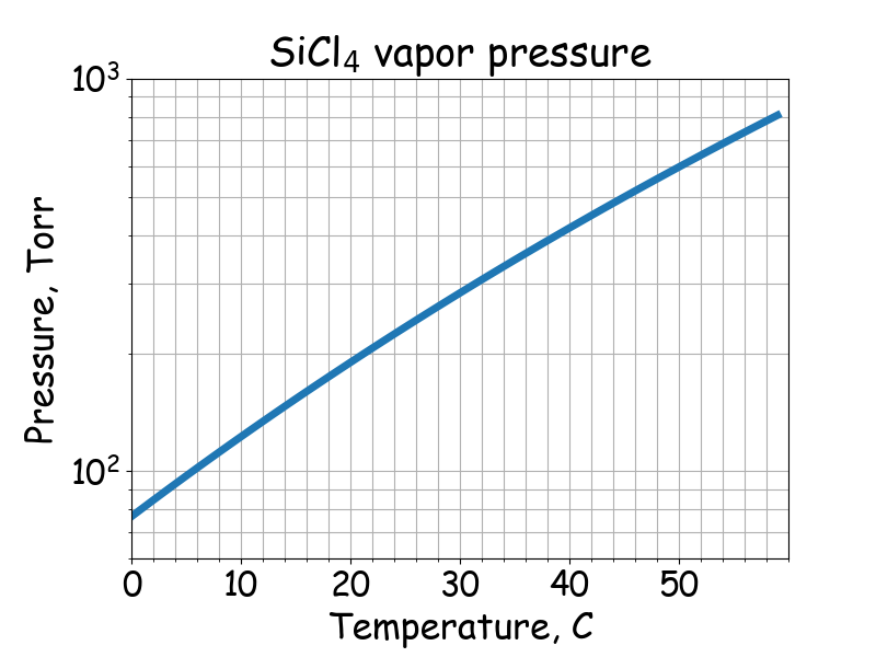 SiCl<sub>4</sub> saturated vapor pressure