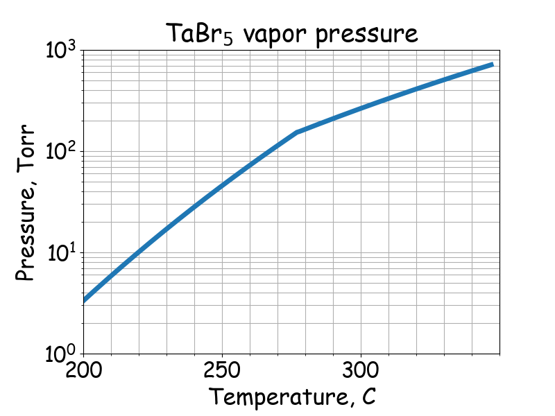 TaBr<sub>5</sub> saturated vapor pressure