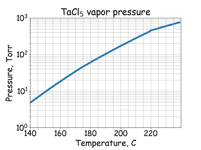 TaCl<sub>5</sub> saturated vapor pressure