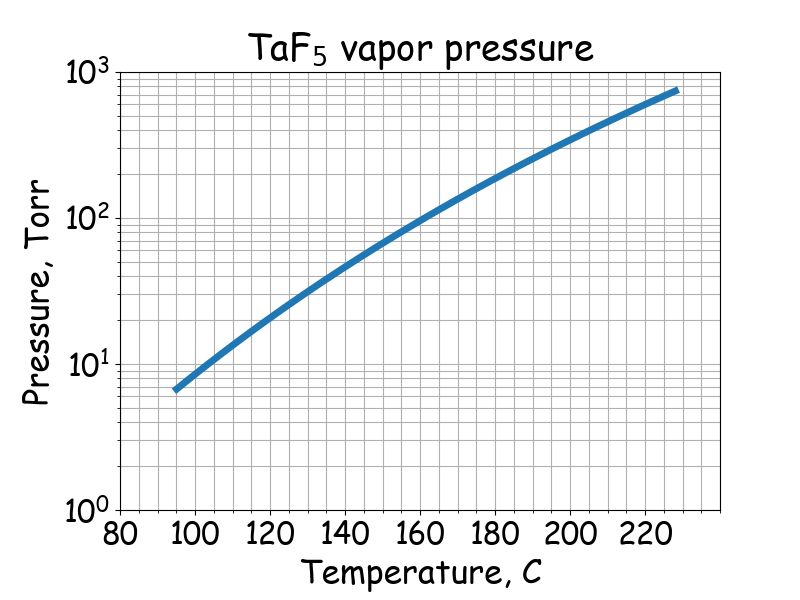 TaF<sub>5</sub> saturated vapor pressure