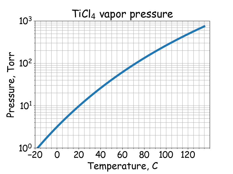 TiCl<sub>4</sub> saturated vapor pressure