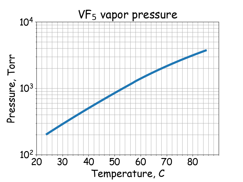 VF<sub>5</sub> saturated vapor pressure