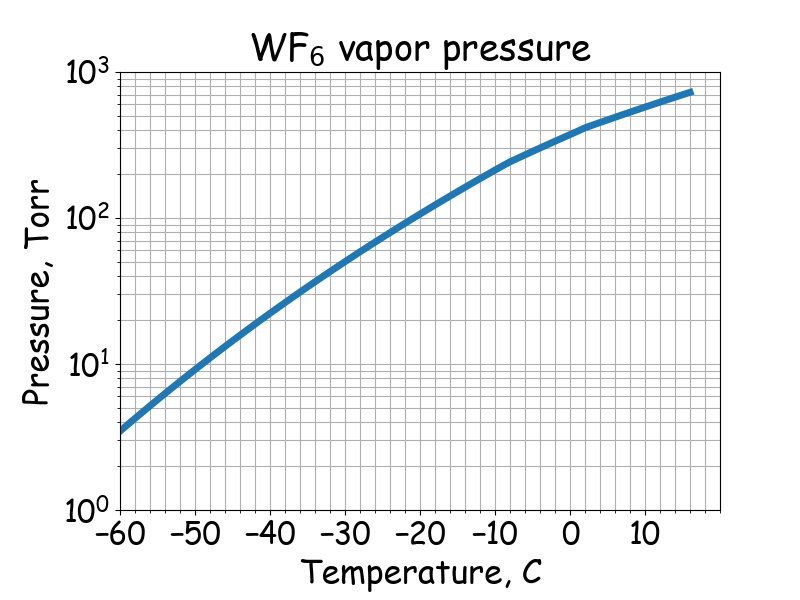 WF<sub>6</sub> saturated vapor pressure