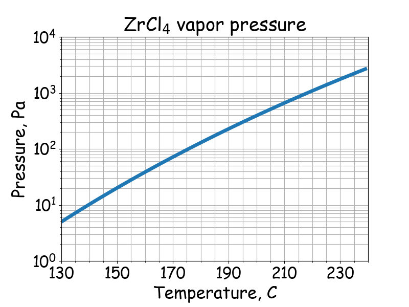 ZrCl<sub>4</sub> saturated vapor pressure